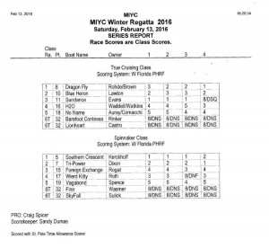 Y-MIYC-Winter Results